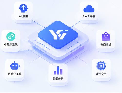 AI 应用、SaaS 平台、小程序系统、电商商城、自动化工具、数据分析和硬件交互能力矩阵